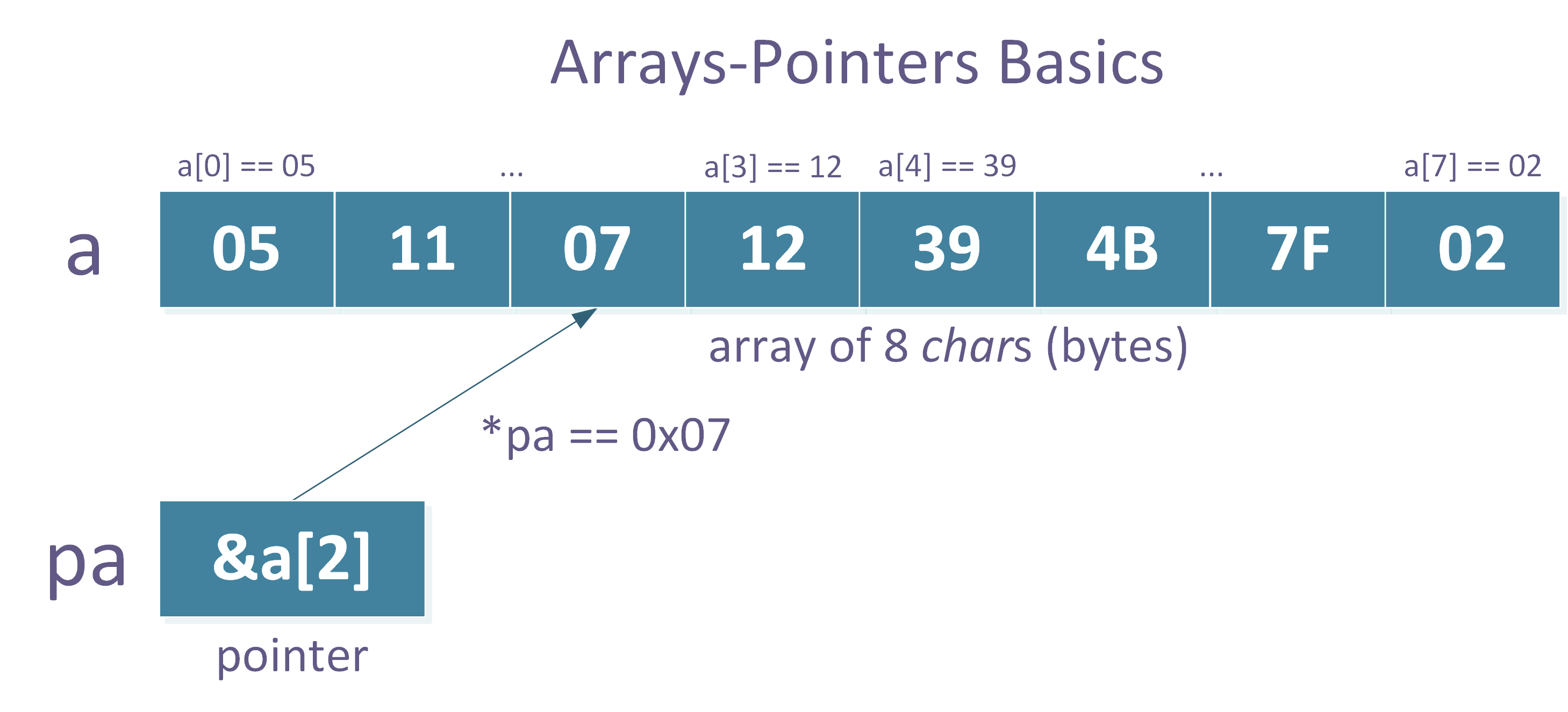 A Tour of C++: Arrays, Pointers, and References Under the Hood | Xitalogy