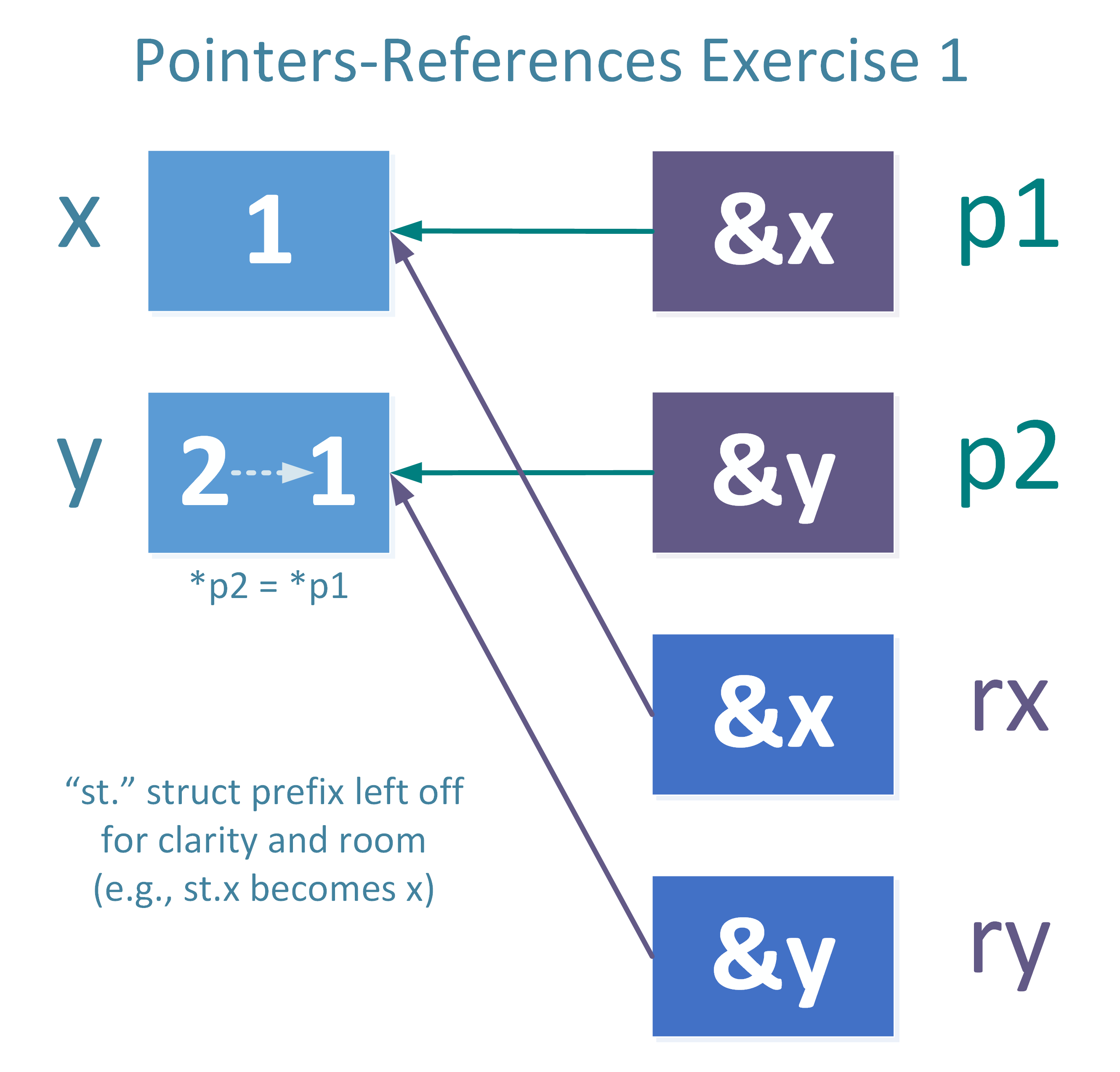 Reference By Pointer