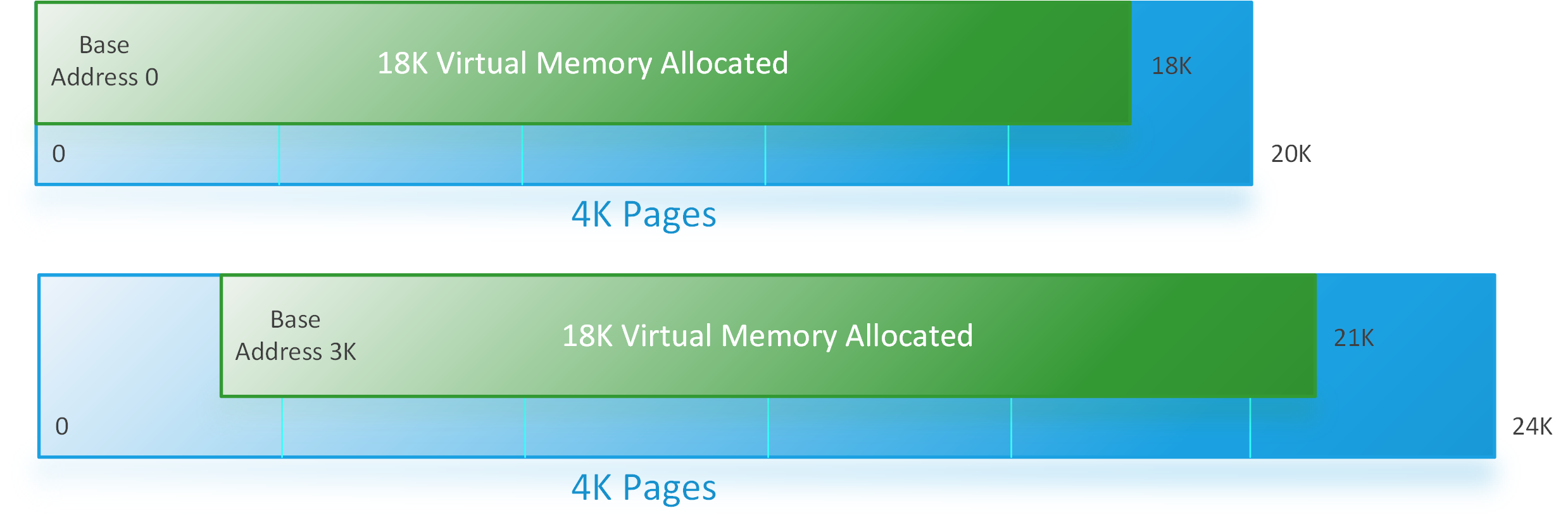 Virtual Memory Allocate Page Padding Diagram